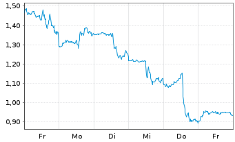 Chart Mini Future Short Apple - 1 Week