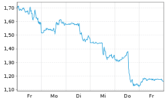 Chart Mini Future Short Apple - 1 Week