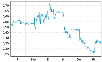 Chart Mini Future Long D-Wave Quantum - 1 Woche