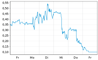Chart Mini Future Long D-Wave Quantum - 1 Woche