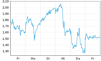 Chart Mini Future Long Infineon - 1 Week