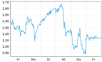 Chart Mini Future Long Infineon - 1 Week