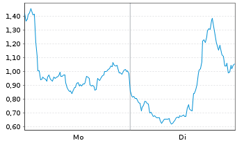 Chart Mini Future Short Infineon - 1 Week