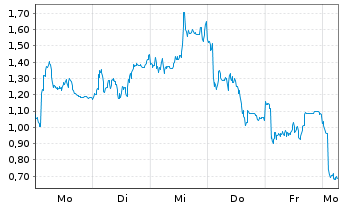 Chart Mini Future Short Infineon - 1 Woche