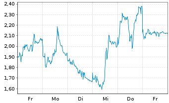 Chart Mini Future Short Infineon - 1 Week