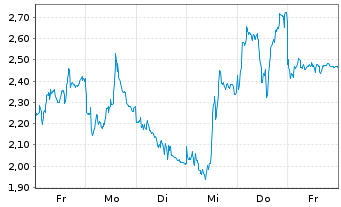 Chart Mini Future Short Infineon - 1 Week