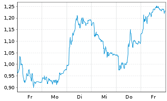Chart Mini Future Long Siemens - 1 Week
