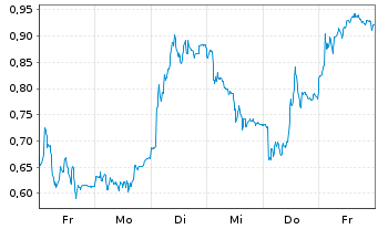 Chart Mini Future Long Siemens - 1 Week