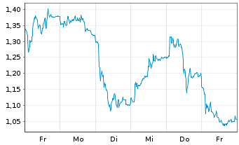 Chart Mini Future Short Siemens - 1 Week