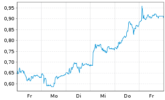 Chart Mini Future Long Airbus - 1 Week