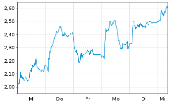 Chart Mini Future Short Volkswagen - 1 Week