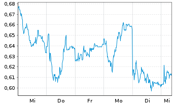 Chart Mini Future Long Vonovia - 1 Week