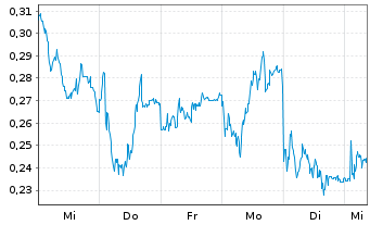 Chart Mini Future Long Vonovia - 1 Week