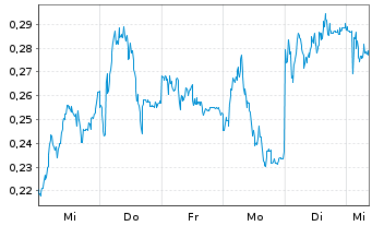 Chart Mini Future Short Vonovia - 1 Week