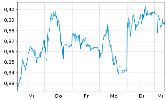 Chart Mini Future Short Vonovia - 1 Week