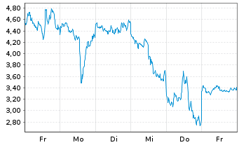 Chart Mini Future Long Micron - 1 Week