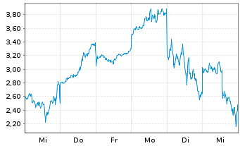 Chart Mini Future Long Micron - 1 Woche
