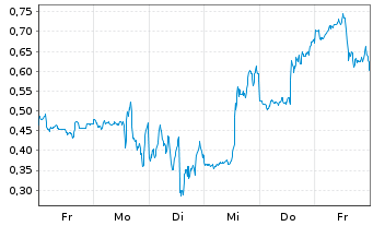 Chart Mini Future Short D-Wave Quantum - 1 Woche