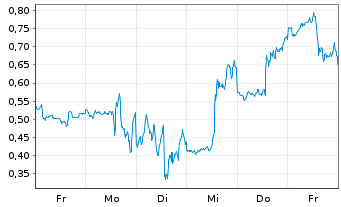Chart Mini Future Short D-Wave Quantum - 1 Woche