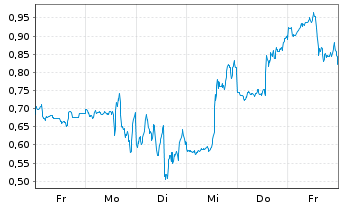 Chart Mini Future Short D-Wave Quantum - 1 Woche