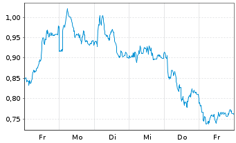 Chart Mini Future Short Mercedes-Benz Group - 1 Week