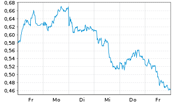 Chart Mini Future Long Deutsche Bank - 1 Woche