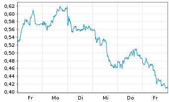 Chart Mini Future Long Deutsche Bank - 1 Woche