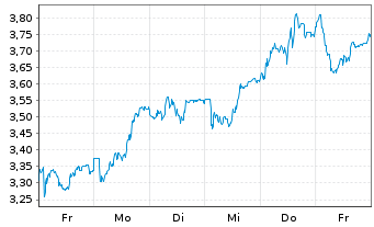Chart Mini Future Long Muenchener Rueck - 1 Week