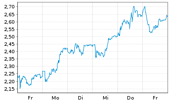 Chart Mini Future Long Muenchener Rueck - 1 Week