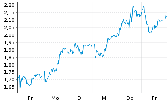 Chart Mini Future Long Muenchener Rueck - 1 Week