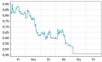 Chart Mini Future Short Muenchener Rueck - 1 Week