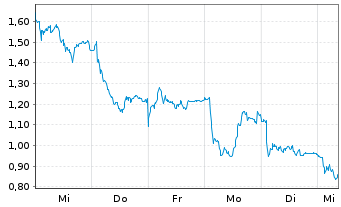 Chart Mini Future Long Volkswagen - 1 Week