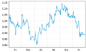 Chart Mini Future Long Stellantis - 1 Week
