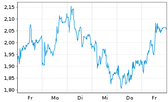 Chart Mini Future Short Stellantis - 1 Week