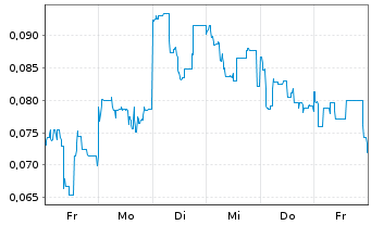 Chart Mini Future Long European Lithium - 1 Week