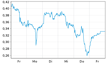 Chart Mini Future Long Nokia - 1 Week