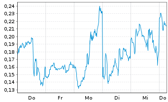 Chart Mini Future Long Nokia - 1 Week