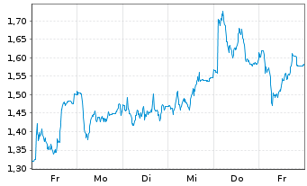 Chart Mini Future Long Beiersdorf - 1 Woche