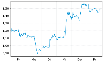Chart Mini Future Long Linde - 1 Woche