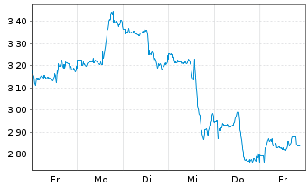 Chart Mini Future Short Linde - 1 Woche