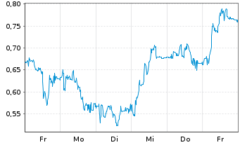 Chart Mini Future Long Carl Zeiss Meditec - 1 Woche
