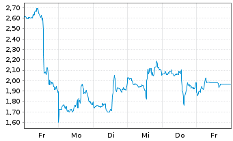 Chart Mini Future Short Eli Lilly - 1 Week