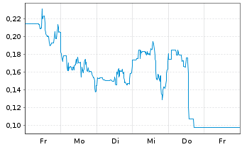 Chart Mini Future Short Canopy Growth - 1 Woche