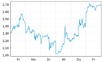 Chart Mini Future Long Newmont - 1 Week