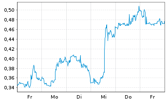 Chart Mini Future Long Kraft Heinz - 1 Week