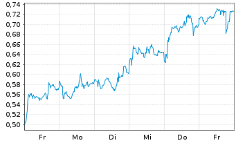Chart Mini Future Long Air Liquide - 1 Week