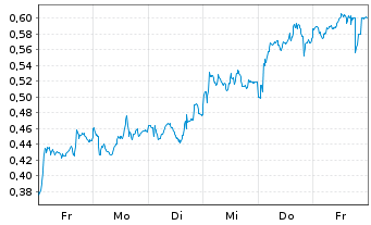 Chart Mini Future Long Air Liquide - 1 Week