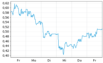 Chart Mini Future Long Lanxess - 1 Woche