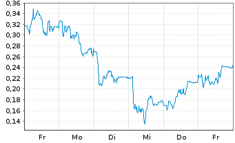 Chart Mini Future Long Lanxess - 1 Woche