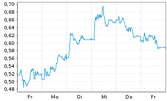 Chart Mini Future Short Lanxess - 1 Woche